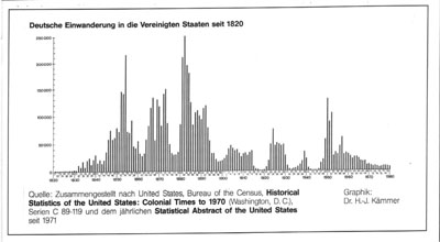 Waves of emigration