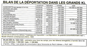 Bilan de la déportation dans les grands KL