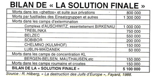 Bilan de « la solution finale »