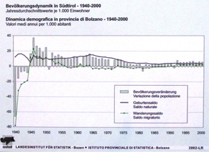 Population Movement in South Tyrol / Alto Adige after 1940